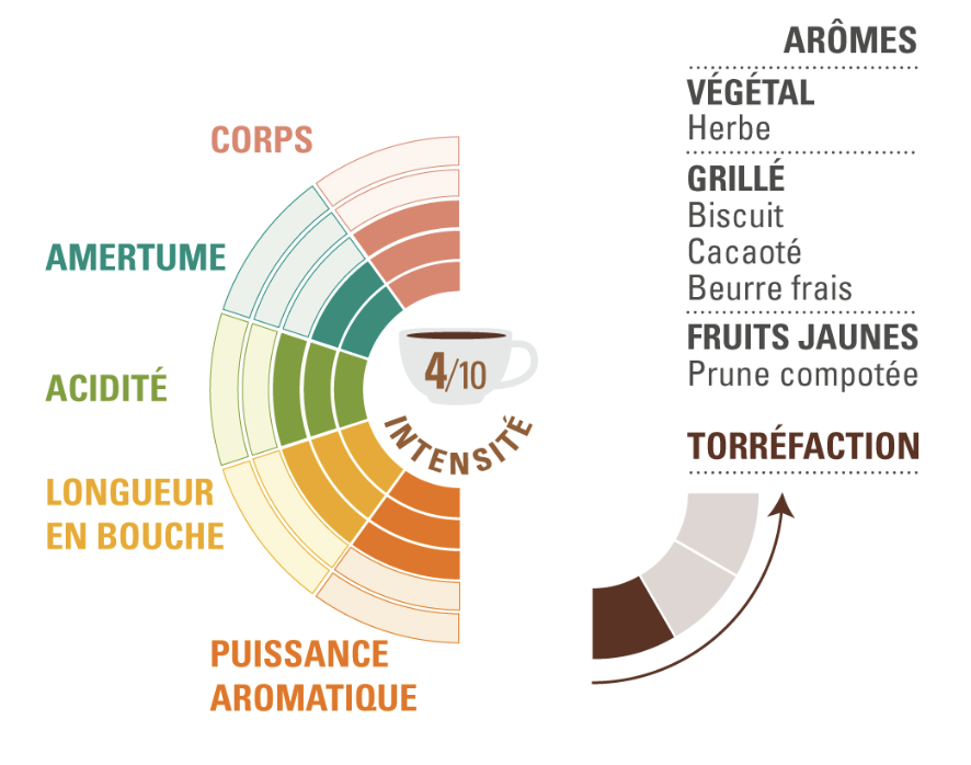 Café sélection altitude ethiquable profil dégustation