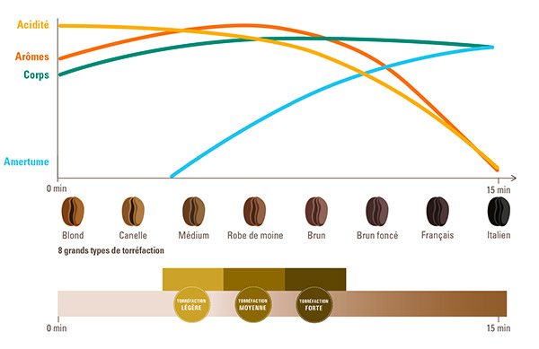 Niveau de torréfaction des cafés de terroir d'Ethiquable